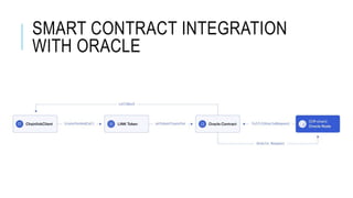 SMART CONTRACT INTEGRATION
WITH ORACLE
 
