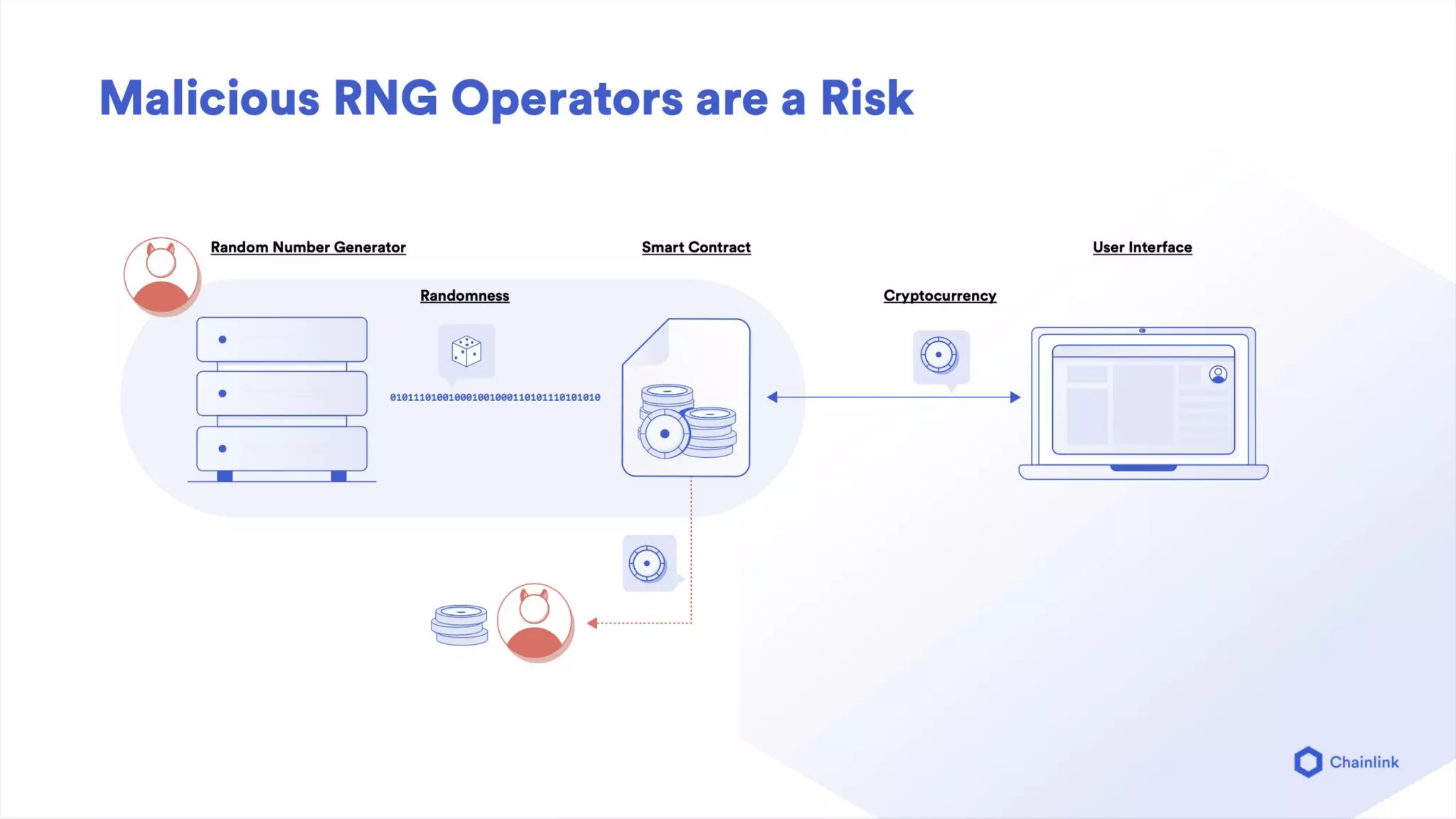 Chainlink random number (94) foto