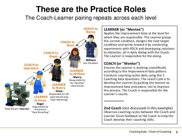 The Coaching Kata Chain of Coaching