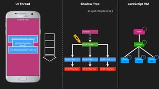 0
21
42
(1) Root View
<App>
UI Thread
<Text>
0
<Text>
42
(2) RCTRawText
(3) RCTText
(6) RCTRawText
(7) RCTText <Text>
21
<View>
(8) RCTRawText
(9) RCTText
(1) Root
4
1
3 79
(4) RCTView
Shadow Tree
(3) ReactTextView text=0
(9) ReactTextView
text=21
(7) ReactTextView text=42
dispatchUpdates()
JavaScript VM
 