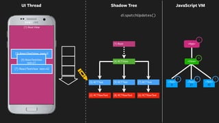 0
21
42
(1) Root View
<App>
UI Thread
<Text>
0
<Text>
42
(2) RCTRawText
(3) RCTText
(6) RCTRawText
(7) RCTText <Text>
21
<View>
(8) RCTRawText
(9) RCTText
(1) Root
4
1
3 79
(4) RCTView
Shadow Tree
(3) ReactTextView text=0
(9) ReactTextView
text=21
(7) ReactTextView text=42
dispatchUpdates()
JavaScript VM
 