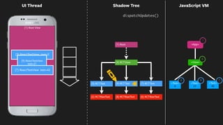 0
21
42
(1) Root View
<App>
UI Thread
<Text>
0
<Text>
42
(2) RCTRawText
(3) RCTText
(6) RCTRawText
(7) RCTText <Text>
21
<View>
(8) RCTRawText
(9) RCTText
(1) Root
4
1
3 79
(4) RCTView
Shadow Tree
(3) ReactTextView text=0
(9) ReactTextView
text=21
(7) ReactTextView text=42
dispatchUpdates()
JavaScript VM
 