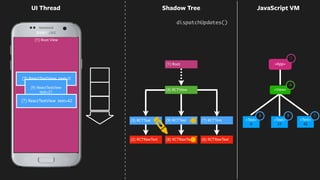 0
21
42
(1) Root View
<App>
UI Thread
<Text>
0
<Text>
42
(2) RCTRawText
(3) RCTText
(6) RCTRawText
(7) RCTText <Text>
21
<View>
(8) RCTRawText
(9) RCTText
(1) Root
4
1
3 79
(4) RCTView
Shadow Tree
(3) ReactTextView text=0
(9) ReactTextView
text=21
(7) ReactTextView text=42
dispatchUpdates()
JavaScript VM
 