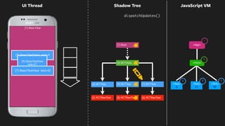 0
21
42
(1) Root View
<App>
UI Thread
<Text>
0
<Text>
42
(2) RCTRawText
(3) RCTText
(6) RCTRawText
(7) RCTText <Text>
21
<View>
(8) RCTRawText
(9) RCTText
(1) Root
4
1
3 79
(4) RCTView
Shadow Tree
(3) ReactTextView text=0
(9) ReactTextView
text=21
(7) ReactTextView text=42
dispatchUpdates()
JavaScript VM
 