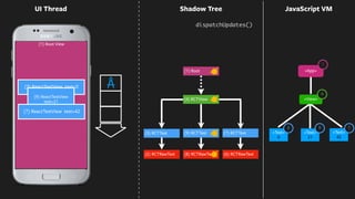 0
21
42
(1) Root View
<App>
UI Thread
<Text>
0
<Text>
42
(2) RCTRawText
(3) RCTText
(6) RCTRawText
(7) RCTText <Text>
21
<View>
(8) RCTRawText
(9) RCTText
(1) Root
4
1
3 79
(4) RCTView
Shadow Tree
(3) ReactTextView text=0
(9) ReactTextView
text=21
(7) ReactTextView text=42
dispatchUpdates()
JavaScript VM
 