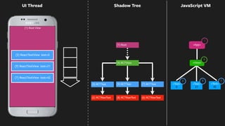 0
21
42
(1) Root View
<App>
UI Thread
<Text>
0
<Text>
42
(2) RCTRawText
(3) RCTText
(6) RCTRawText
(7) RCTText <Text>
21
<View>
(8) RCTRawText
(9) RCTText
(1) Root
4
1
3 79
(4) RCTView
Shadow Tree
(3) ReactTextView text=0
(9) ReactTextView text=21
(7) ReactTextView text=42
JavaScript VM
 