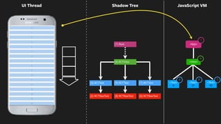 0
21
42
(1) Root View
<App>
UI Thread
<Text>
0
<Text>
42
(2) RCTRawText
(3) RCTText
(6) RCTRawText
(7) RCTText <Text>
21
<View>
(8) RCTRawText
(9) RCTText
(1) Root
4
1
3 79
(4) RCTView
Shadow Tree
(3) ReactTextView text=0
(9) ReactTextView text=21
(7) ReactTextView text=42
JavaScript VM
 