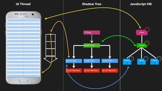 0
21
42
(1) Root View
<App>
UI Thread
<Text>
0
<Text>
42
(2) RCTRawText
(3) RCTText
(6) RCTRawText
(7) RCTText <Text>
21
<View>
(8) RCTRawText
(9) RCTText
(1) Root
4
1
3 79
(4) RCTView
Shadow Tree
(3) ReactTextView text=0
(9) ReactTextView text=21
(7) ReactTextView text=42
JavaScript VM
 