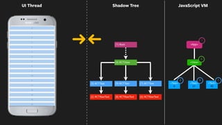 0
21
42
(1) Root View
<App>
UI Thread
<Text>
0
<Text>
42
(2) RCTRawText
(3) RCTText
(6) RCTRawText
(7) RCTText <Text>
21
<View>
(8) RCTRawText
(9) RCTText
(1) Root
4
1
3 79
(4) RCTView
Shadow Tree
(3) ReactTextView text=0
(9) ReactTextView text=21
(7) ReactTextView text=42
JavaScript VM
 