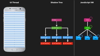 0
21
42
(1) Root View
<App>
UI Thread
<Text>
0
<Text>
42
(2) RCTRawText
(3) RCTText
(6) RCTRawText
(7) RCTText <Text>
21
<View>
(8) RCTRawText
(9) RCTText
(1) Root
4
1
3 79
(4) RCTView
Shadow Tree
(3) ReactTextView text=0
(9) ReactTextView text=21
(7) ReactTextView text=42
JavaScript VM
 