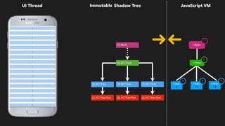 0
21
42
(1) Root View
<App>
UI Thread
<Text>
0
<Text>
42
(2) RCTRawText
(3) RCTText
(6) RCTRawText
(7) RCTText <Text>
21
<View>
(8) RCTRawText
(9) RCTText
(1) Root
4
1
3 79
(4) RCTView
Shadow Tree
(3) ReactTextView text=0
(9) ReactTextView text=21
(7) ReactTextView text=42
Immutable JavaScript VM
 
