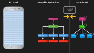 0
21
42
(1) Root View
<App>
UI Thread
<Text>
0
<Text>
42
(2) RCTRawText
(3) RCTText
(6) RCTRawText
(7) RCTText <Text>
21
<View>
(8) RCTRawText
(9) RCTText
(1) Root
4
1
3 79
(4) RCTView
Shadow Tree
(3) ReactTextView text=0
(9) ReactTextView text=21
(7) ReactTextView text=42
Immutable
Serialized
Async
JavaScript VM
 