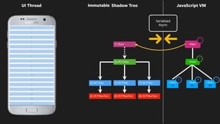 0
21
42
(1) Root View
<App>
UI Thread
<Text>
0
<Text>
42
(2) RCTRawText
(3) RCTText
(6) RCTRawText
(7) RCTText <Text>
21
<View>
(8) RCTRawText
(9) RCTText
(1) Root
4
1
3 79
(4) RCTView
Shadow Tree
(3) ReactTextView text=0
(9) ReactTextView text=21
(7) ReactTextView text=42
Immutable
Serialized
Async
JavaScript VM
 