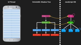 0
21
42
(1) Root View
<App>
UI Thread
<Text>
0
<Text>
42
(2) RCTRawText
(3) RCTText
(6) RCTRawText
(7) RCTText <Text>
21
<View>
(8) RCTRawText
(9) RCTText
(1) Root
4
1
3 79
(4) RCTView
Shadow Tree
(3) ReactTextView text=0
(9) ReactTextView text=21
(7) ReactTextView text=42
Immutable JavaScript VM
 