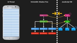 0
21
42
(1) Root View
<App>
UI Thread
<Text>
0
<Text>
42
(2) RCTRawText
(3) RCTText
(6) RCTRawText
(7) RCTText <Text>
21
<View>
(8) RCTRawText
(9) RCTText
(1) Root
4
1
3 79
(4) RCTView
Shadow Tree
(3) ReactTextView text=0
(9) ReactTextView text=21
(7) ReactTextView text=42
Immutable JavaScript VM
 