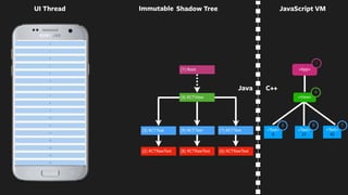 0
21
42
(1) Root View
<App>
UI Thread
<Text>
0
<Text>
42
(2) RCTRawText
(3) RCTText
(6) RCTRawText
(7) RCTText <Text>
21
<View>
(8) RCTRawText
(9) RCTText
(1) Root
4
1
3 79
(4) RCTView
Shadow Tree
(3) ReactTextView text=0
(9) ReactTextView text=21
(7) ReactTextView text=42
Immutable
C++Java
JavaScript VM
 