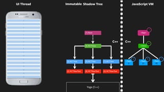 0
21
42
(1) Root View
<App>
UI Thread
<Text>
0
<Text>
42
(2) RCTRawText
(3) RCTText
(6) RCTRawText
(7) RCTText <Text>
21
<View>
(8) RCTRawText
(9) RCTText
(1) Root
4
1
3 79
(4) RCTView
Shadow Tree
(3) ReactTextView text=0
(9) ReactTextView text=21
(7) ReactTextView text=42
Immutable
C++Java
JavaScript VM
Yoga (C++)
C++
 