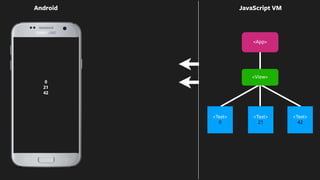 0
21
42
Android JavaScript VM
<App>
<Text>
0
<View>
<Text>
42
<Text>
21
 