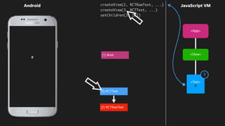 0
Android JavaScript VM
<Text>
0
createView(2, RCTRawText, ...)
(2) RCTRawText
createView(3, RCTText, ...)
setChildren(3, [2])
(3) RCTText
(1) Root
<App>
<View>
3
 