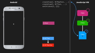0
Android JavaScript VM
<Text>
0
createView(2, RCTRawText, ...)
(2) RCTRawText
createView(3, RCTText, ...)
setChildren(3, [2])
(3) RCTText
(1) Root
<App>
<View>
4
1
3
 