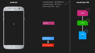 0
Android JavaScript VM
<Text>
0
createView(2, RCTRawText, ...)
(2) RCTRawText
createView(3, RCTText, ...)
setChildren(3, [2])
(3) RCTText
(1) Root
<App>
<View>
4
1
3
 