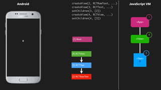 0
Android JavaScript VM
<Text>
0
createView(2, RCTRawText, ...)
(2) RCTRawText
createView(3, RCTText, ...)
setChildren(3, [2])
(3) RCTText
createView(4, RCTView, ...)
setChildren(4, [3])
(4) RCTView
(1) Root
<App>
<View>
4
1
3
 