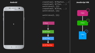 0
Android JavaScript VM
<Text>
0
createView(2, RCTRawText, ...)
(2) RCTRawText
createView(3, RCTText, ...)
setChildren(3, [2])
(3) RCTText
createView(4, RCTView, ...)
setChildren(4, [3])
setChildren(5, [4])
...
(4) RCTView
(1) Root
<App>
<View>
4
1
3
 