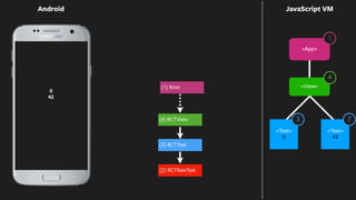 0
42
Android JavaScript VM
<Text>
0
<Text>
42
(2) RCTRawText
(3) RCTText
(4) RCTView
<App>
<View>
4
1
3 7
(1) Root
 