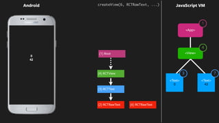 0
42
Android JavaScript VM
<Text>
0
<Text>
42
createView(6, RCTRawText, ...)
(2) RCTRawText
(3) RCTText
(6) RCTRawText
(4) RCTView
<App>
<View>
4
1
3 7
(1) Root
 