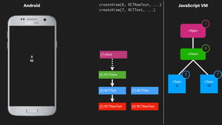 0
42
Android JavaScript VM
<Text>
0
<Text>
42
createView(6, RCTRawText, ...)
createView(7, RCTText, ...)
(2) RCTRawText
(3) RCTText
(6) RCTRawText
(7) RCTText
(4) RCTView
<App>
<View>
4
1
3 7
(1) Root
 