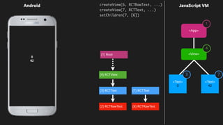 0
42
Android JavaScript VM
<Text>
0
<Text>
42
createView(6, RCTRawText, ...)
createView(7, RCTText, ...)
setChildren(7, [6])
(2) RCTRawText
(3) RCTText
(6) RCTRawText
(7) RCTText
(4) RCTView
<App>
<View>
4
1
3 7
(1) Root
 