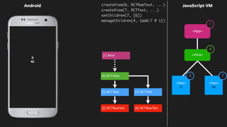 0
42
Android JavaScript VM
<Text>
0
<Text>
42
createView(6, RCTRawText, ...)
createView(7, RCTText, ...)
setChildren(7, [6])
manageChildren(4, {add:7 @ 1})
(2) RCTRawText
(3) RCTText
(6) RCTRawText
(7) RCTText
(4) RCTView
<App>
<View>
4
1
3 7
(1) Root
 