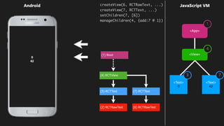 0
42
Android JavaScript VM
<Text>
0
<Text>
42
createView(6, RCTRawText, ...)
createView(7, RCTText, ...)
setChildren(7, [6])
manageChildren(4, {add:7 @ 1})
(2) RCTRawText
(3) RCTText
(6) RCTRawText
(7) RCTText
(4) RCTView
<App>
<View>
4
1
3 7
(1) Root
 