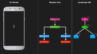 0
42
<App>
UI Thread
<Text>
0
<Text>
42
(2) RCTRawText
(3) RCTText
(6) RCTRawText
(7) RCTText
<View>
(1) Root
4
1
3 7
(4) RCTView
Shadow Tree JavaScript VM
 