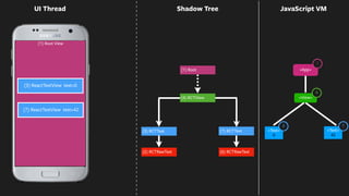0
42
(1) Root View
<App>
UI Thread
<Text>
0
<Text>
42
(2) RCTRawText
(3) RCTText
(6) RCTRawText
(7) RCTText
<View>
(1) Root
4
1
3 7
(4) RCTView
Shadow Tree
(3) ReactTextView text=0
(7) ReactTextView text=42
JavaScript VM
 
