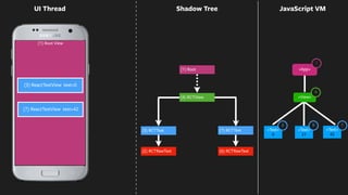 0
42
(1) Root View
<App>
UI Thread
<Text>
0
<Text>
42
(2) RCTRawText
(3) RCTText
(6) RCTRawText
(7) RCTText <Text>
21
<View>
(1) Root
4
1
3 79
(4) RCTView
Shadow Tree
(3) ReactTextView text=0
(7) ReactTextView text=42
JavaScript VM
 