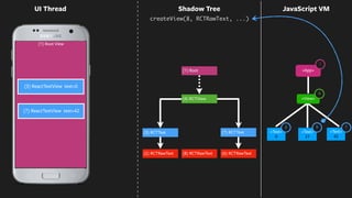 0
42
(1) Root View
<App>
UI Thread
<Text>
0
<Text>
42
(2) RCTRawText
(3) RCTText
(6) RCTRawText
(7) RCTText <Text>
21
<View>
(8) RCTRawText
(1) Root
4
1
3 79
(4) RCTView
Shadow Tree
(3) ReactTextView text=0
(7) ReactTextView text=42
createView(8, RCTRawText, ...)
JavaScript VM
 