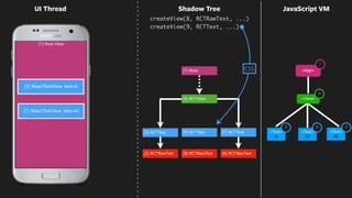 0
42
(1) Root View
<App>
UI Thread
<Text>
0
<Text>
42
(2) RCTRawText
(3) RCTText
(6) RCTRawText
(7) RCTText <Text>
21
<View>
(8) RCTRawText
(9) RCTText
(1) Root
4
1
3 79
(4) RCTView
Shadow Tree
(3) ReactTextView text=0
(7) ReactTextView text=42
CSS
createView(8, RCTRawText, ...)
createView(9, RCTText, ...)
JavaScript VM
 