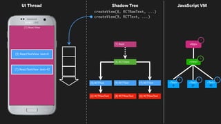 0
42
(1) Root View
<App>
UI Thread
<Text>
0
<Text>
42
(2) RCTRawText
(3) RCTText
(6) RCTRawText
(7) RCTText <Text>
21
<View>
(8) RCTRawText
(9) RCTText
(1) Root
4
1
3 79
(4) RCTView
Shadow Tree
(3) ReactTextView text=0
(7) ReactTextView text=42
createView(8, RCTRawText, ...)
createView(9, RCTText, ...)
JavaScript VM
 