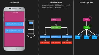0
42
(1) Root View
<App>
UI Thread
<Text>
0
<Text>
42
(2) RCTRawText
(3) RCTText
(6) RCTRawText
(7) RCTText <Text>
21
<View>
(8) RCTRawText
(9) RCTText
(1) Root
4
1
3 79
(4) RCTView
Shadow Tree
(3) ReactTextView text=0
(7) ReactTextView text=42
(9)
createView(8, RCTRawText, ...)
createView(9, RCTText, ...)
JavaScript VM
 