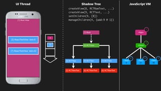0
42
(1) Root View
<App>
UI Thread
<Text>
0
<Text>
42
(2) RCTRawText
(3) RCTText
(6) RCTRawText
(7) RCTText <Text>
21
<View>
(8) RCTRawText
(9) RCTText
(1) Root
4
1
3 79
(4) RCTView
Shadow Tree
(3) ReactTextView text=0
(7) ReactTextView text=42
(9)
createView(8, RCTRawText, ...)
createView(9, RCTText, ...)
setChildren(9, [8])
manageChildren(4, {add:9 @ 1})
+
JavaScript VM
 