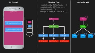 0
42
(1) Root View
<App>
UI Thread
<Text>
0
<Text>
42
(2) RCTRawText
(3) RCTText
(6) RCTRawText
(7) RCTText <Text>
21
<View>
(8) RCTRawText
(9) RCTText
(1) Root
4
1
3 79
(4) RCTView
Shadow Tree
(3) ReactTextView text=0
(7) ReactTextView text=42
(9)
createView(8, RCTRawText, ...)
createView(9, RCTText, ...)
setChildren(9, [8])
manageChildren(4, {add:9 @ 1})
+
JavaScript VM
 