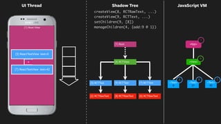 0
42
(1) Root View
<App>
UI Thread
<Text>
0
<Text>
42
(2) RCTRawText
(3) RCTText
(6) RCTRawText
(7) RCTText <Text>
21
<View>
(8) RCTRawText
(9) RCTText
(1) Root
4
1
3 79
(4) RCTView
Shadow Tree
(3) ReactTextView text=0
(7) ReactTextView text=42
(9)
createView(8, RCTRawText, ...)
createView(9, RCTText, ...)
setChildren(9, [8])
manageChildren(4, {add:9 @ 1})
+
JavaScript VM
 