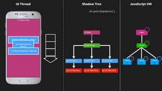 0
21
42
(1) Root View
<App>
UI Thread
<Text>
0
<Text>
42
(2) RCTRawText
(3) RCTText
(6) RCTRawText
(7) RCTText <Text>
21
<View>
(8) RCTRawText
(9) RCTText
(1) Root
4
1
3 79
(4) RCTView
Shadow Tree
(3) ReactTextView text=0
(9) ReactTextView
text=21
(7) ReactTextView text=42
dispatchUpdates()
JavaScript VM
 