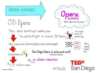 TEDx San Diego – Chain Reaction