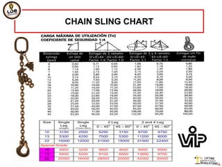 Chain Sling Rigging Chart Chain sling | PPTX