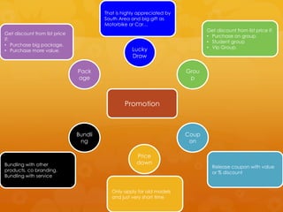 That is highly appreciated by
                                        South Area and big gift as
                                        Motorbike or Car…
                                                                               Get discount from list price if:
Get discount from list price
                                                                               • Purchase on group.
if:
                                                                               • Student group
• Purchase big package.
                                                    Lucky                      • Vip Group.
• Purchase more value.
                                                    Draw

                               Pack                                     Grou
                               age                                       p



                                                Promotion



                               Bundli                                   Coup
                                ng                                       on

                                                      Price
Bundling with other                                   down
                                                                                 Release coupon with value
products, co branding.                                                           or % discount
Bundling with service


                                           Only apply for old models
                                           and just very short time
 