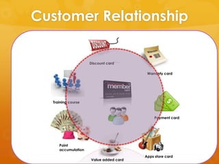 Customer Relationship

                    Discount card

                                        Warranty card




  Training course



                                            Payment card




     Point
     accumulation
                                       Apps store card
                    Value added card
 