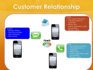 Customer Relationship
                       email:
                       • How using of products.
                       • Checking claims of
                         customers.
                       • Inform: new
                         events, promotions, point
Update:                  accumulate.
• Birthday Wishes.     • Birthday wishes
• Point accumulate.
• New Promotion.
• New events.




                         Call:
                         • How using of products.
                         • Checking claims of
                           customers.
                         • Inform: new
                           events, promotions, point
                           accumulate.
                         • Birthday wishes
 