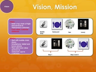 Vision
                                        Vision, Mission

         Vision:
         • Build a top chain of high-
           end services to
           Vietnamese customers.
         • Core value: customer
           database.                      Mobile            Restaurant   Spa              Luxury
                                          Shop


         Mission:
         • Start with mobile chain
           stores:
           Smartphone, tablet and
           luxury phone.
         • Then add more value
           services as
           restaurant, spa to
           customers.
                                                   Step 1                  Step 2 and 3
 